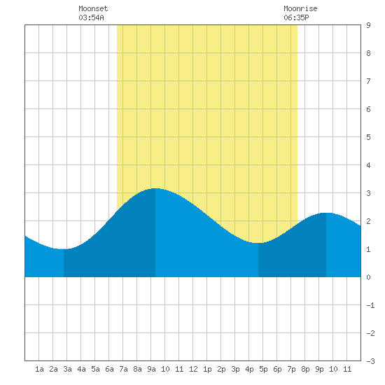 Boston tide chart for Friday, September 5, 2025