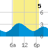 Boston tide chart for Friday, September 5, 2025