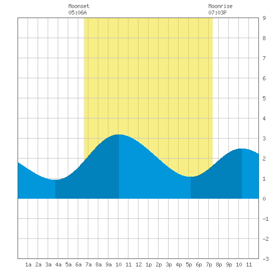 Boston tide chart for Saturday, September 6, 2025