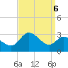 Boston tide chart for Saturday, September 6, 2025