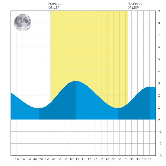 Boston tide chart for Sunday, September 7, 2025