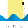 Boston tide chart for Monday, September 8, 2025