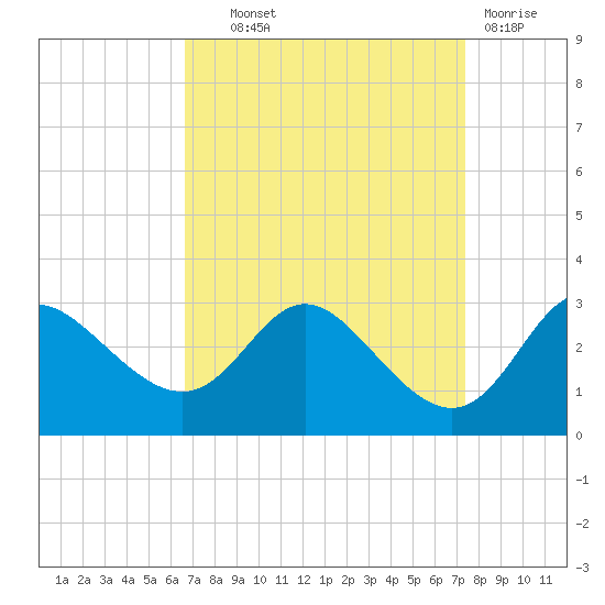 Boston tide chart for Tuesday, September 9, 2025
