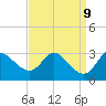 Boston tide chart for Tuesday, September 9, 2025