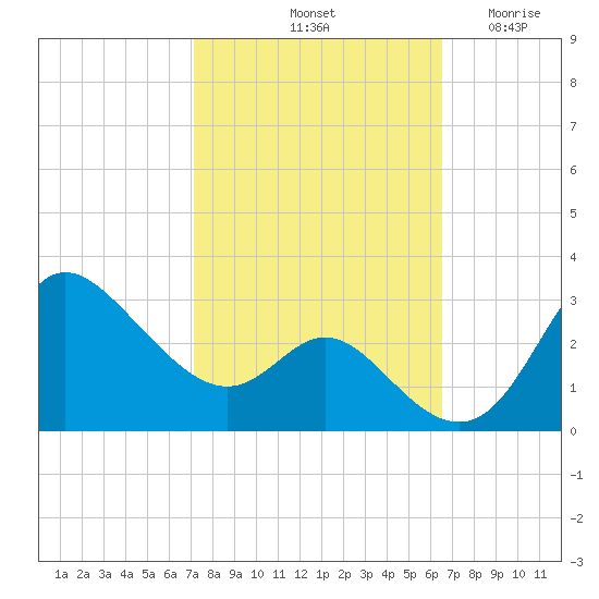 Boston tide chart for Friday, October 10, 2025