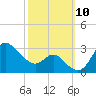 Boston tide chart for Friday, October 10, 2025