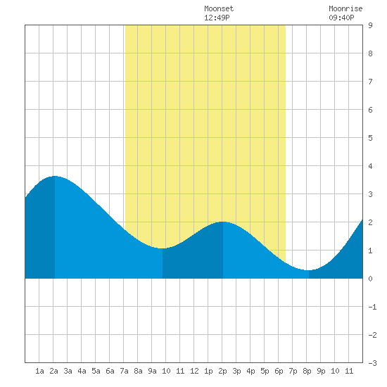Boston tide chart for Saturday, October 11, 2025