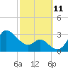 Boston tide chart for Saturday, October 11, 2025