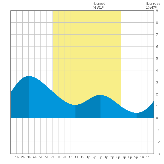 Boston tide chart for Sunday, October 12, 2025