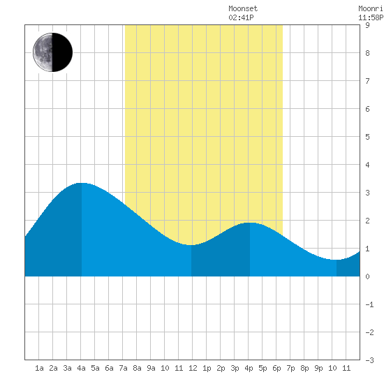 Boston tide chart for Monday, October 13, 2025