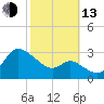Boston tide chart for Monday, October 13, 2025