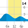 Boston tide chart for Tuesday, October 14, 2025