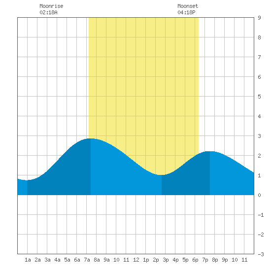 Boston tide chart for Thursday, October 16, 2025