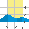 Boston tide chart for Wednesday, October 1, 2025