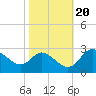 Boston tide chart for Monday, October 20, 2025