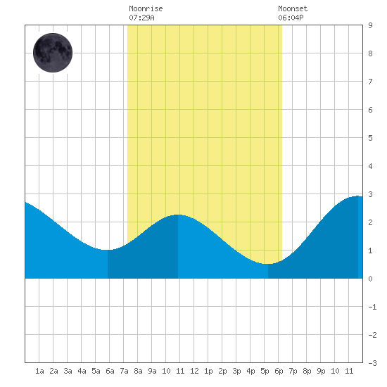 Boston tide chart for Tuesday, October 21, 2025