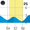 Boston tide chart for Tuesday, October 21, 2025