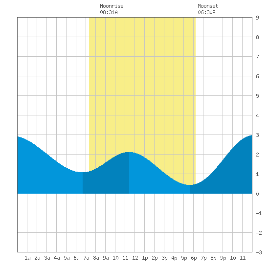 Boston tide chart for Wednesday, October 22, 2025