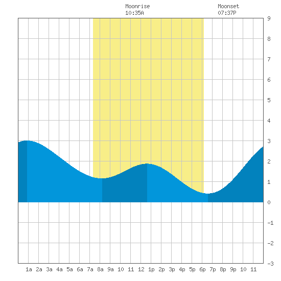Boston tide chart for Friday, October 24, 2025