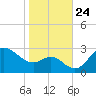 Boston tide chart for Friday, October 24, 2025