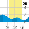 Boston tide chart for Sunday, October 26, 2025