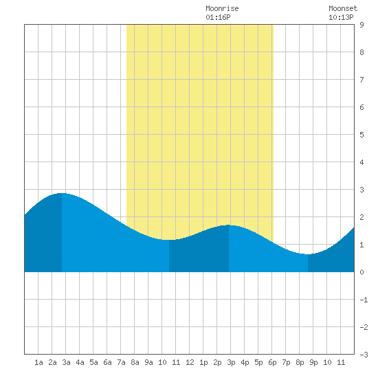 Boston tide chart for Monday, October 27, 2025