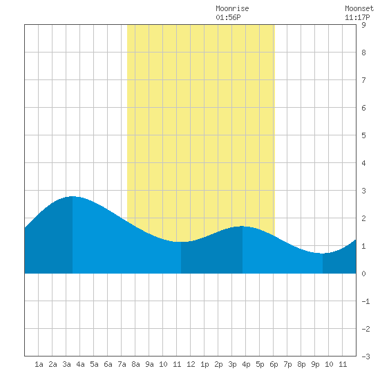 Boston tide chart for Tuesday, October 28, 2025