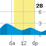 Boston tide chart for Tuesday, October 28, 2025