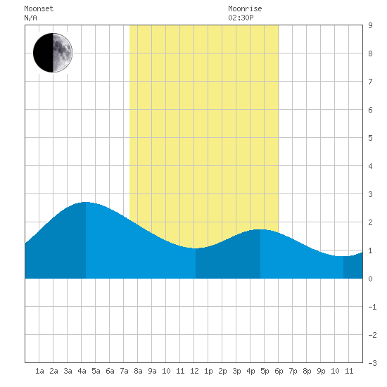 Boston tide chart for Wednesday, October 29, 2025