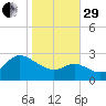 Boston tide chart for Wednesday, October 29, 2025