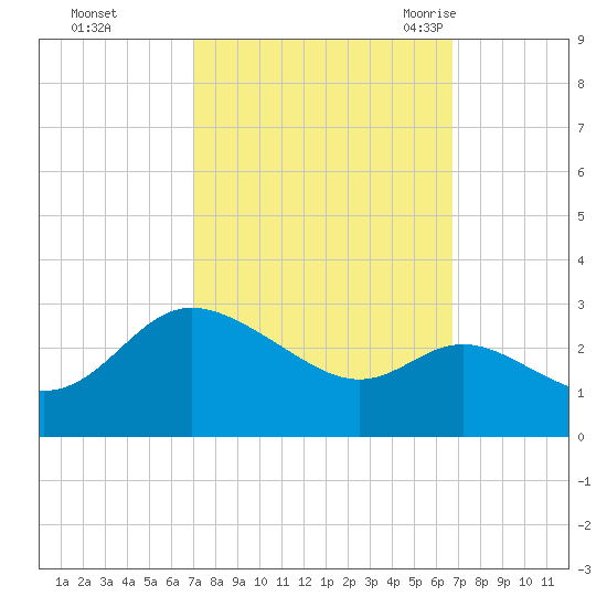 Boston tide chart for Thursday, October 2, 2025