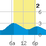 Boston tide chart for Thursday, October 2, 2025