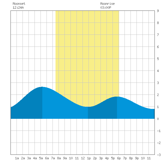 Boston tide chart for Thursday, October 30, 2025