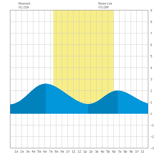 Boston tide chart for Friday, October 31, 2025