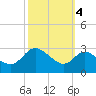 Boston tide chart for Saturday, October 4, 2025
