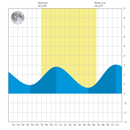 Boston tide chart for Monday, October 6, 2025