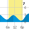 Boston tide chart for Tuesday, October 7, 2025