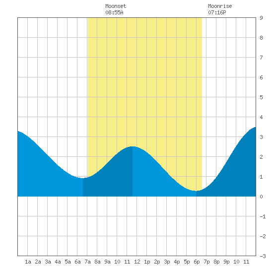 Boston tide chart for Wednesday, October 8, 2025