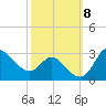 Boston tide chart for Wednesday, October 8, 2025