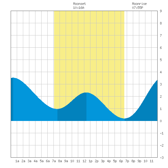 Boston tide chart for Thursday, October 9, 2025
