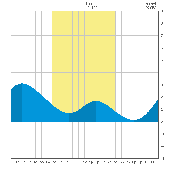 Boston tide chart for Monday, November 10, 2025