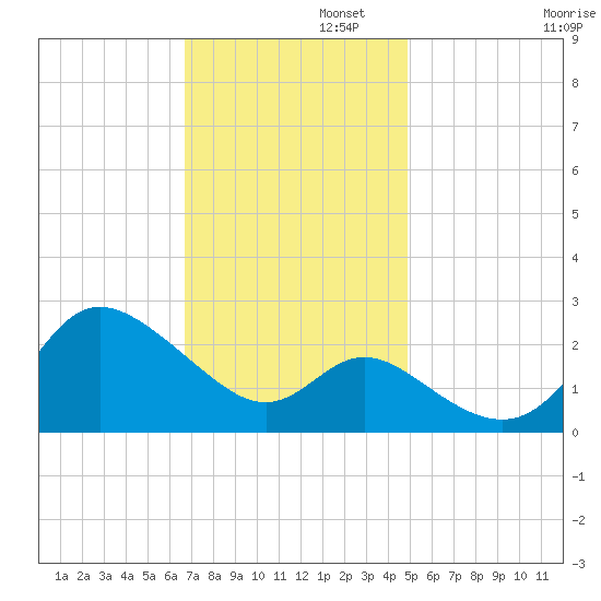 Boston tide chart for Tuesday, November 11, 2025