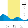 Boston tide chart for Tuesday, November 11, 2025