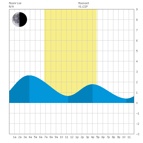 Boston tide chart for Wednesday, November 12, 2025