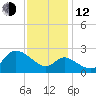 Boston tide chart for Wednesday, November 12, 2025
