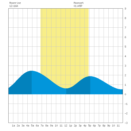 Boston tide chart for Thursday, November 13, 2025