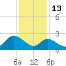 Boston tide chart for Thursday, November 13, 2025