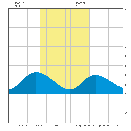 Boston tide chart for Friday, November 14, 2025