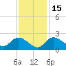 Boston tide chart for Saturday, November 15, 2025