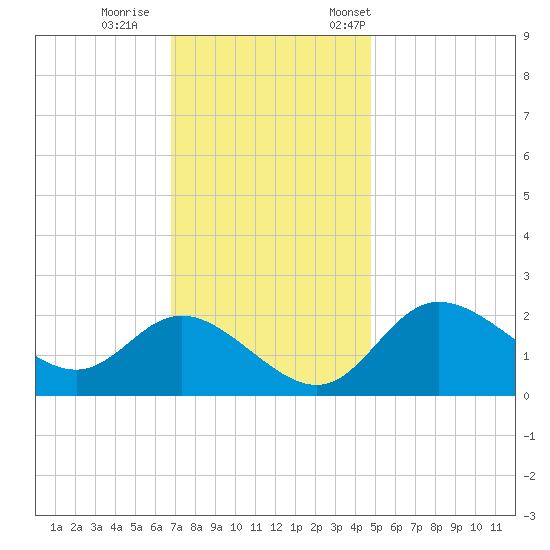 Boston tide chart for Sunday, November 16, 2025